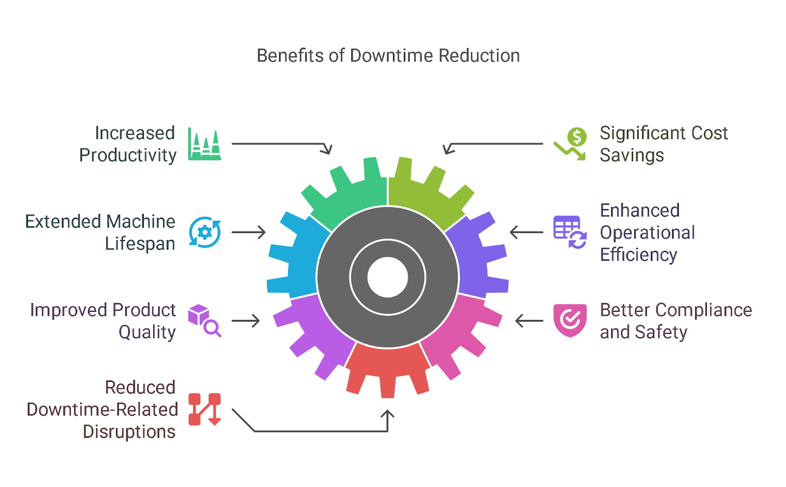 It reduces downtime and function failure